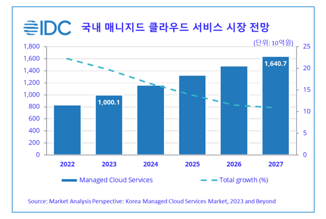 국내 매니지드 클라우드 서비스 시장 전망 (출처: 한국 IDC)