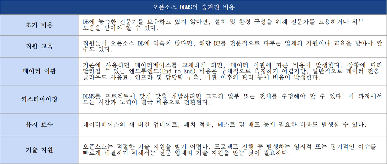 오픈소스 DBMS의 숨겨진 비용