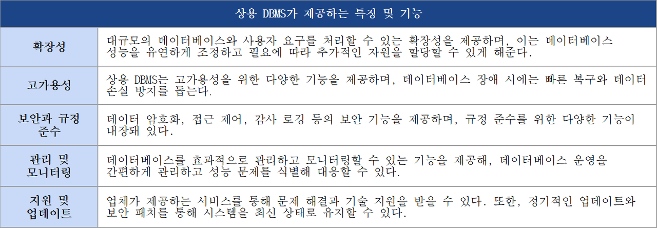 상용 DBMS가 제공하는 특징 및 기능