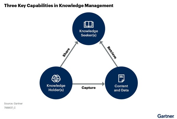  지식 관리의 세 가지 핵심 기능