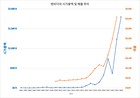 엔비디아 시가총액 및 매출 추이 (출처: https://ko.tradingeconomics.com/nvda:us:market-capitalization & https://kr.investing.com/equities/nvidia-corp-earnings)
