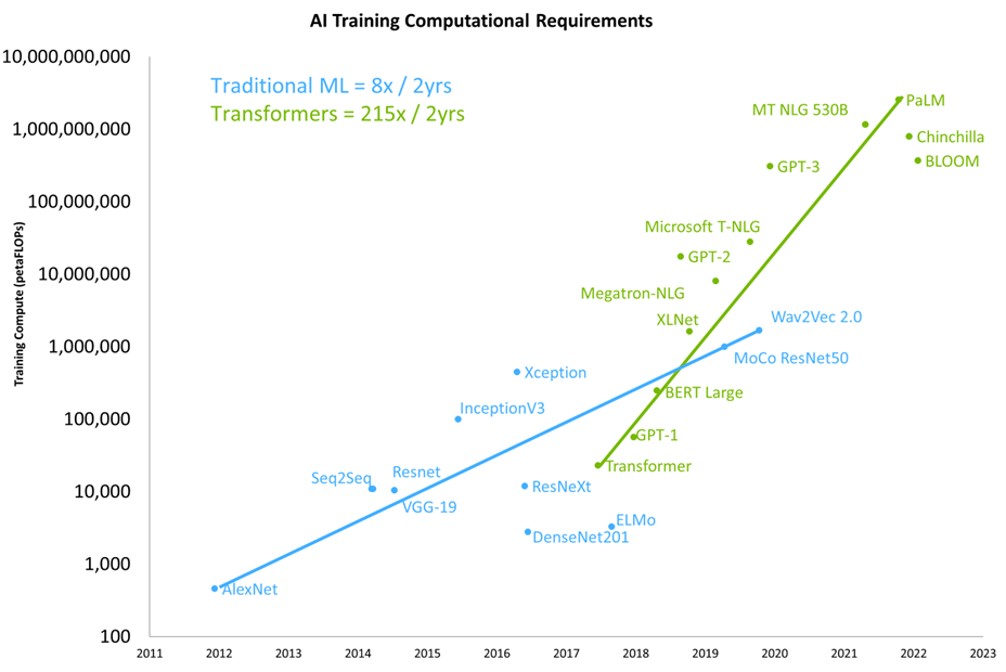 새로운 AI의 학습을 위한 연산 요구사항 (출처: NVIDIA Corporation)