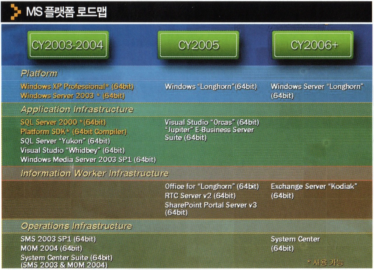 MS 플랫폼 로드맵