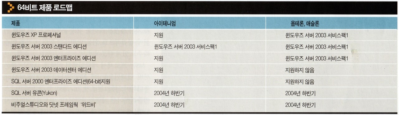 MS 64비트 제품 로드맵