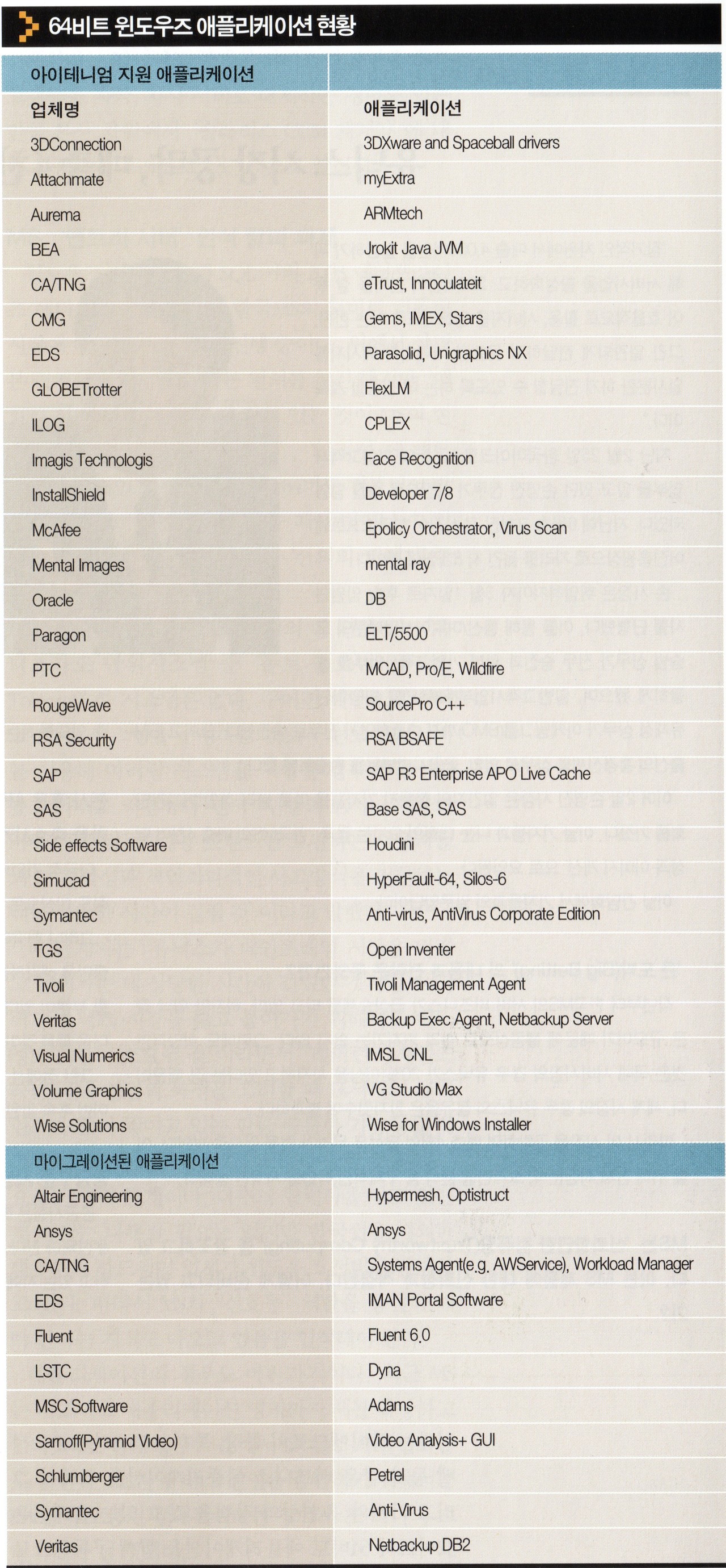 64비트 윈도우 애플리케이션 현황