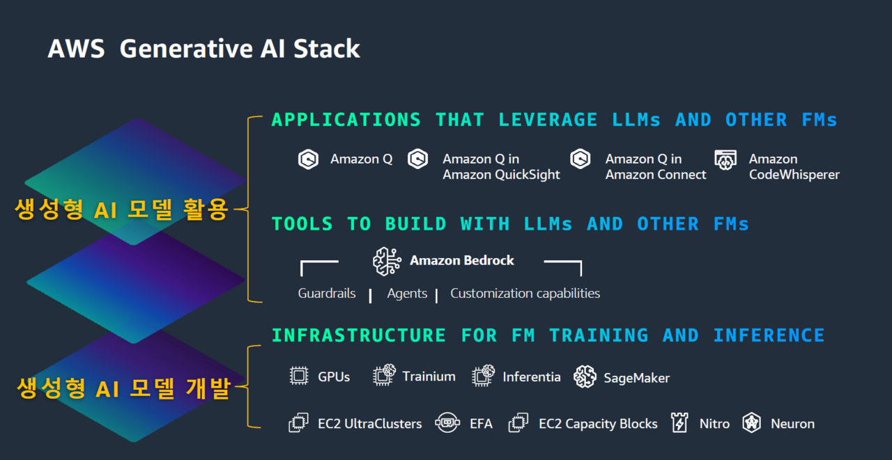 AWS 생성형 AI 기술 스택 (출처: AWS)
