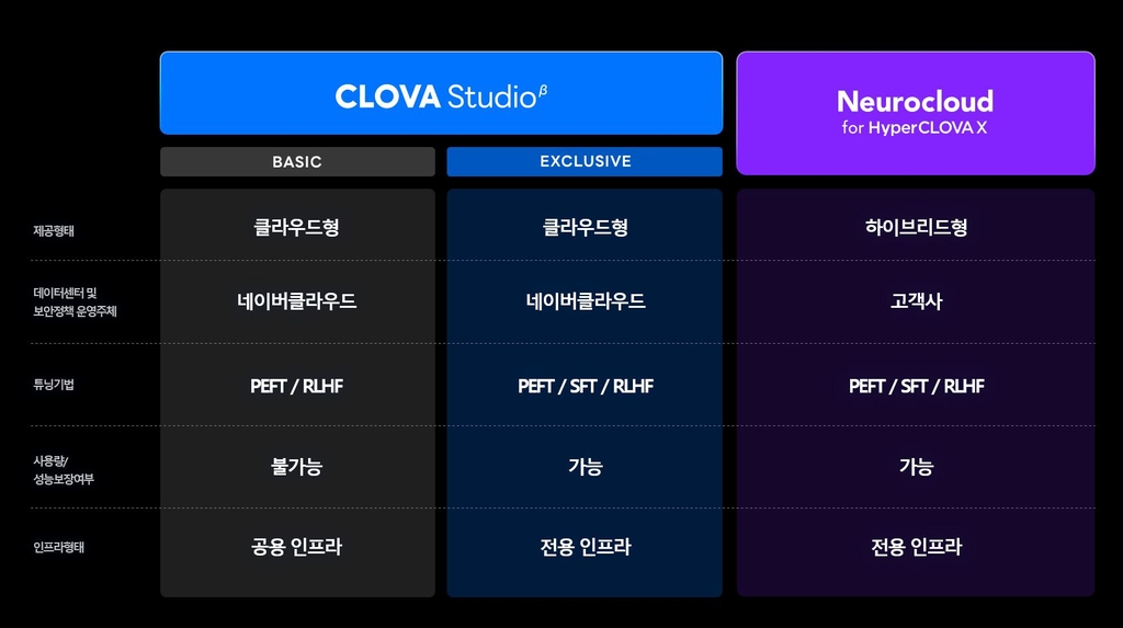 클로바 스튜디오 및 뉴로클라우드 서비스 개요 (출처: 네이버클라우드)