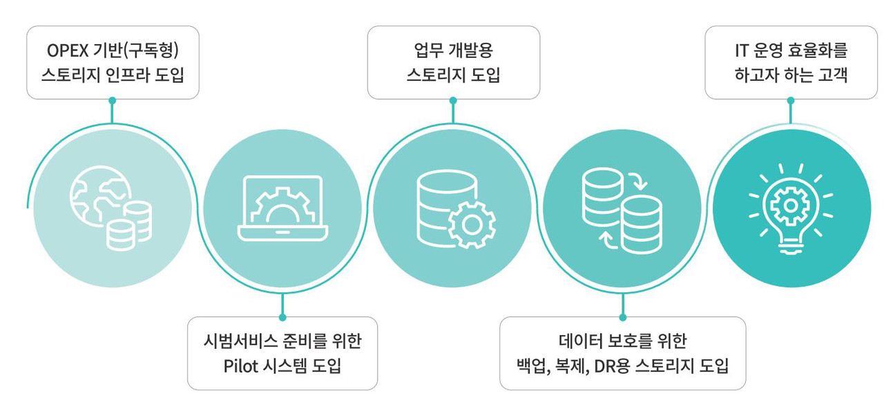 HIS STaaS 적용 분야