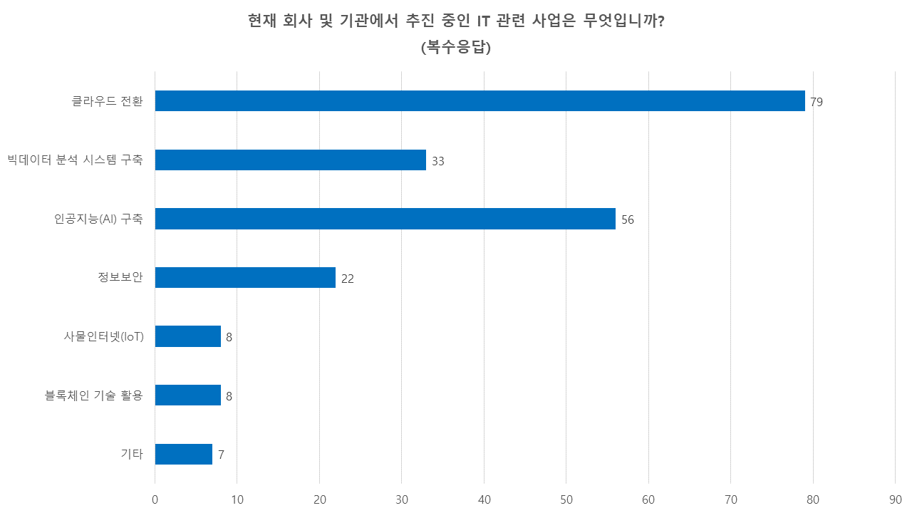 현재 회사 및 기관에서 추진 중인 IT 관련 사업은 무엇입니까? (복수응답)