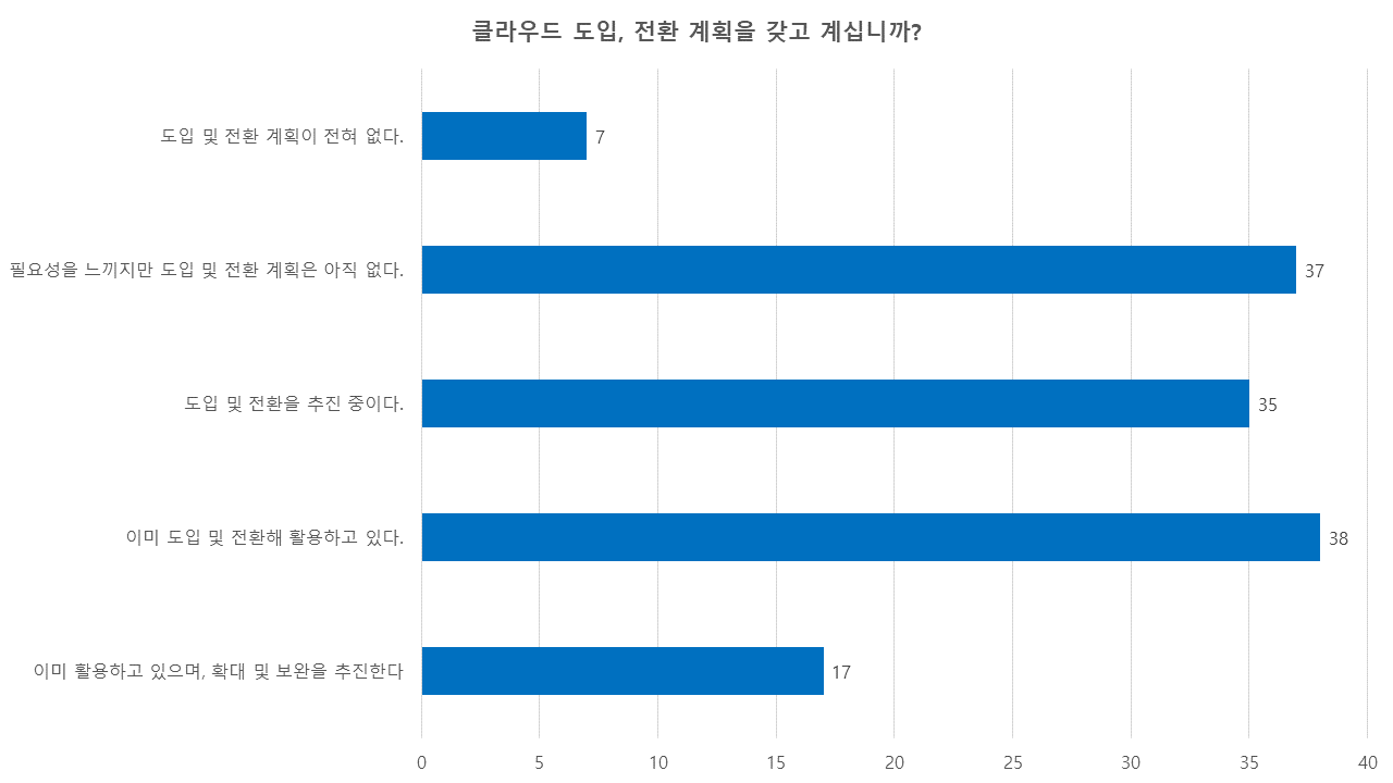 클라우드 도입·전환 계획을 갖고 계십니까?