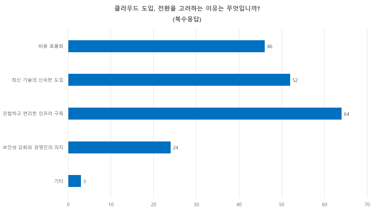 클라우드 도입·전환을 고려하는 이유는 무엇입니까?