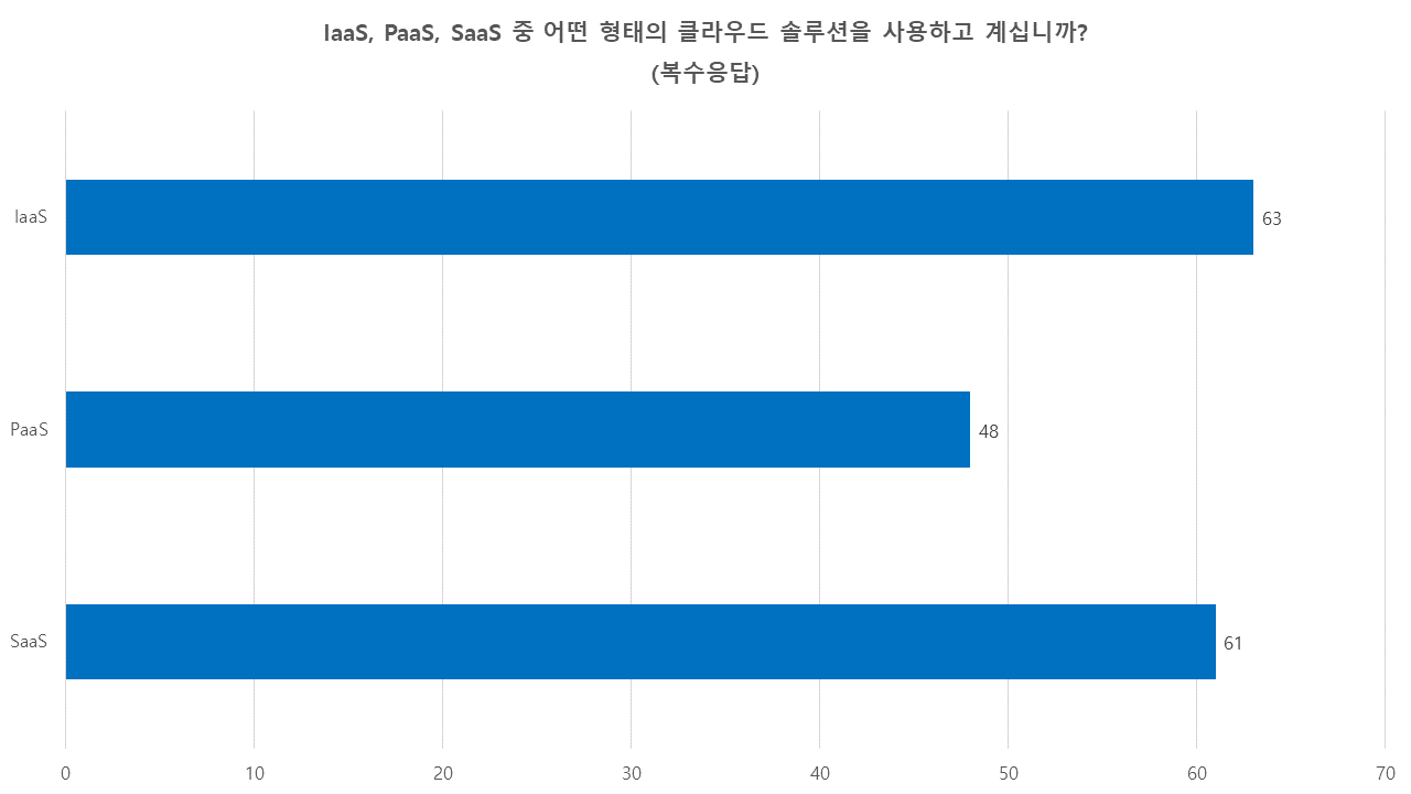 IaaS, PaaS, SaaS 중 어떤 형태의 클라우드를 이용하고 있습니까? (복수응답)