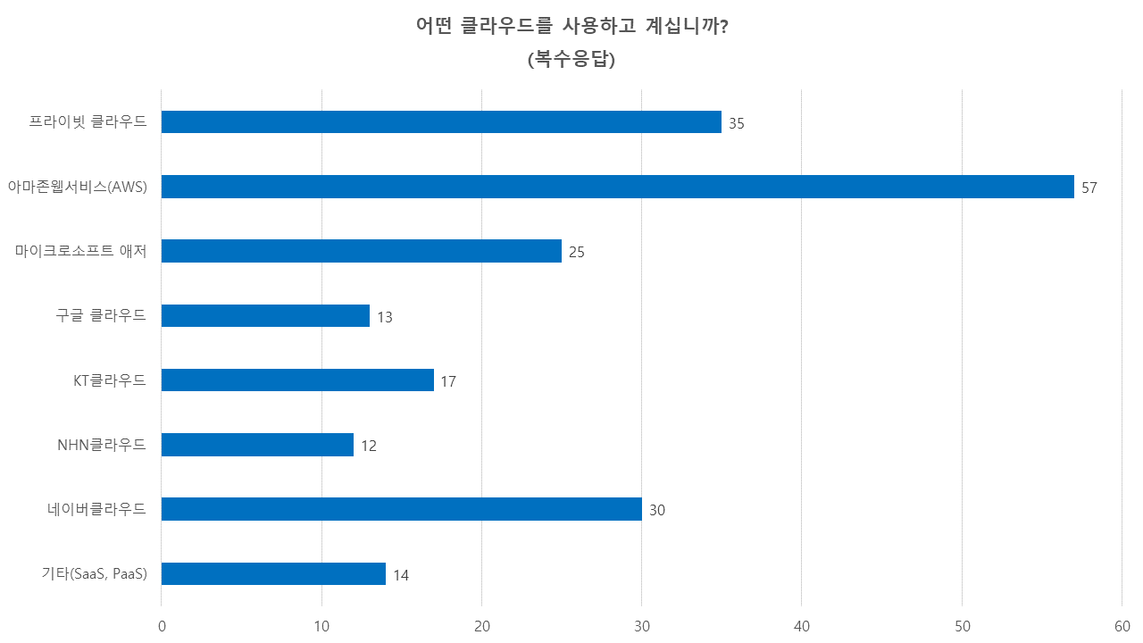 어떤 클라우드를 사용하고 계십니까? (복수응답)