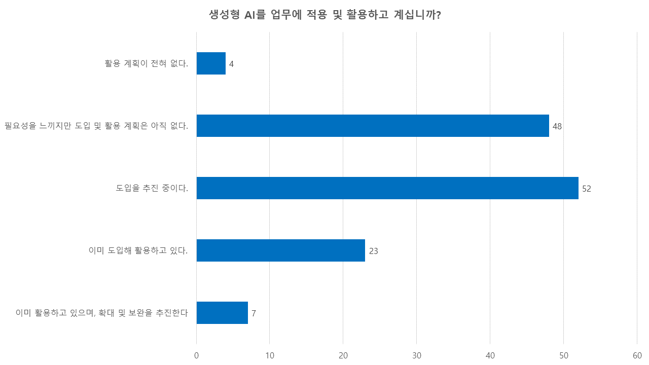 생성형 AI를 업무에 적용·활용하고 계십니까?