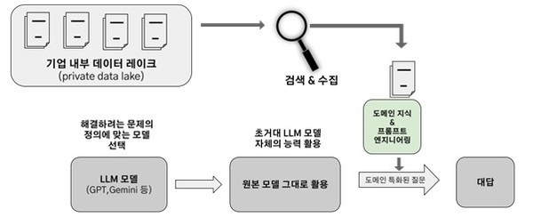  RAG 전략 (출처: 버즈니)