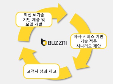  버즈니 AIaaS 플라이휠 (출처: 버즈니)