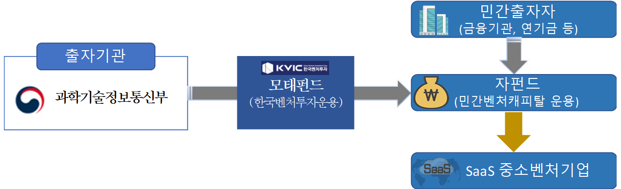 SaaS 혁신펀드 사업방식 (출처: 과기정통부)