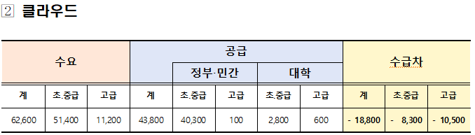 고용노동부 ‘4개 신기술분야 인력수급 전망결과’ 중 클라우드 인력 조사 (출처: 고용노동부)
