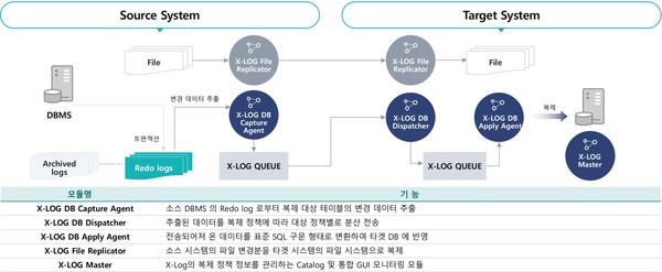  엑스로그 CDC 제품 내 모듈 (출처: 엑스로그)