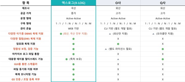 엑스로그가 제시한 타사 제품 비교 (출처: 엑스로그)