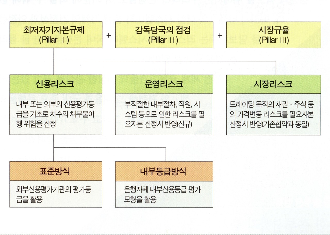 신바젤협약안의 개요 (출처: 컴퓨터월드 2004년 5월호)