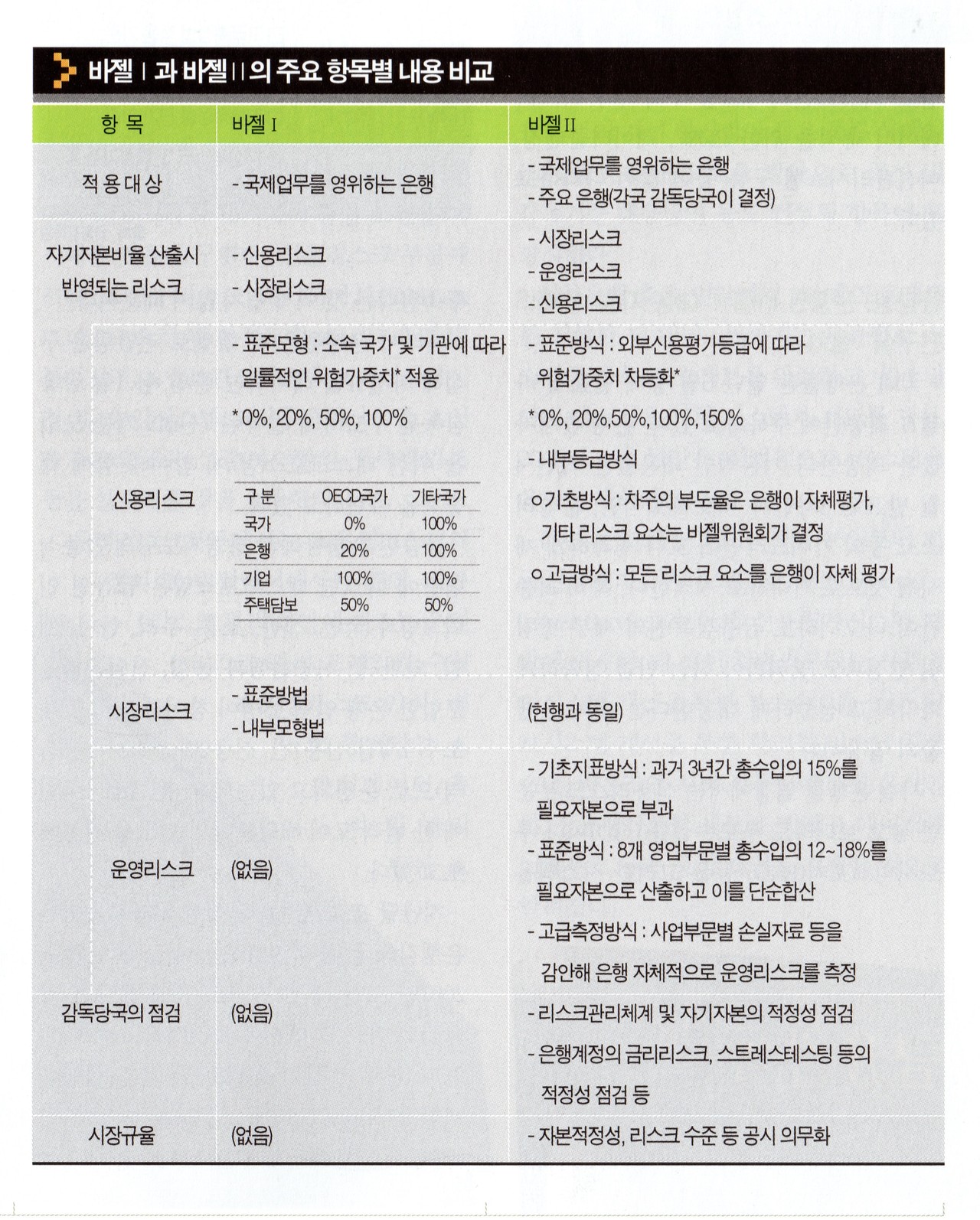 바젤Ⅰ과 바젤Ⅱ의 주요 항목별 내용 비교 (출처: 컴퓨터월드 2004년 5월호)