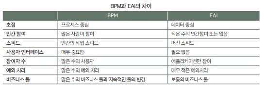 BPM과 EAI의 차이.