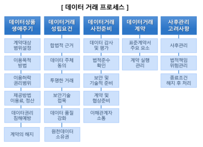 데이터 거래 프로세스