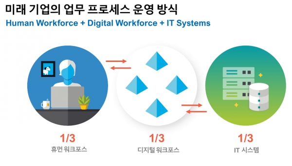 블루프리즘이 제시하는 미래의 업무 방식 (출처: SS&C 블루프리즘)