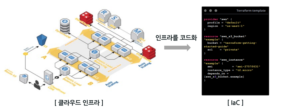 IaC 개념도 (출처: 하시코프)