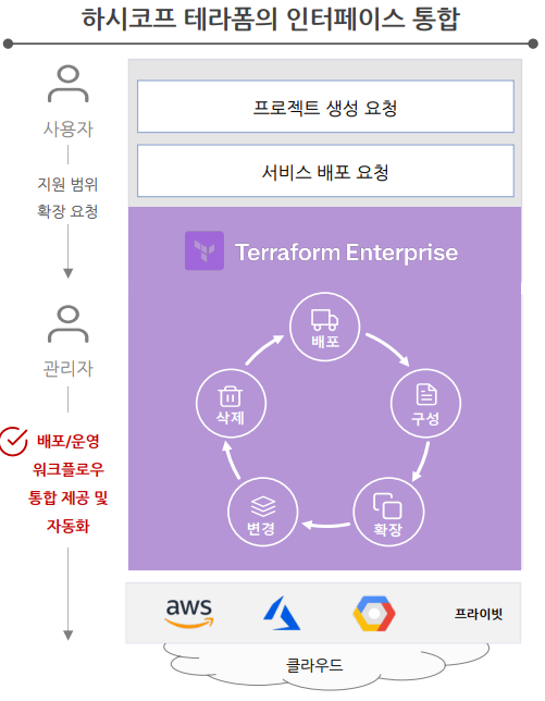 테라폼 엔터프라이즈 구동 과정 (출처: 하시코프)