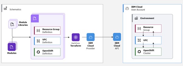 IBM 클라우드 스키매틱스 아키텍처 (출처: IBM)
