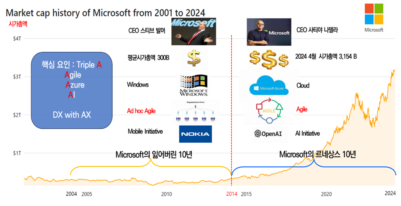 2001~2024년 마이크로소프트의 역사