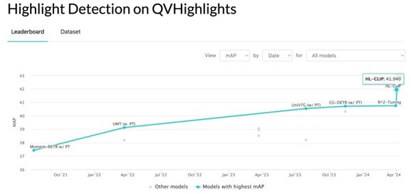 출처: https://paperswithcode.com/sota/highlight-detection-on-qvhighlights