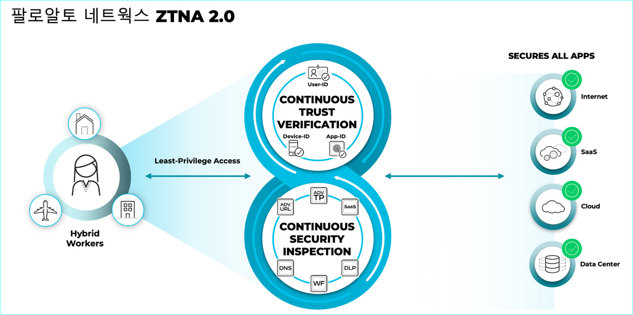 팔로알토 네트웍스 ZTNA 2.0
