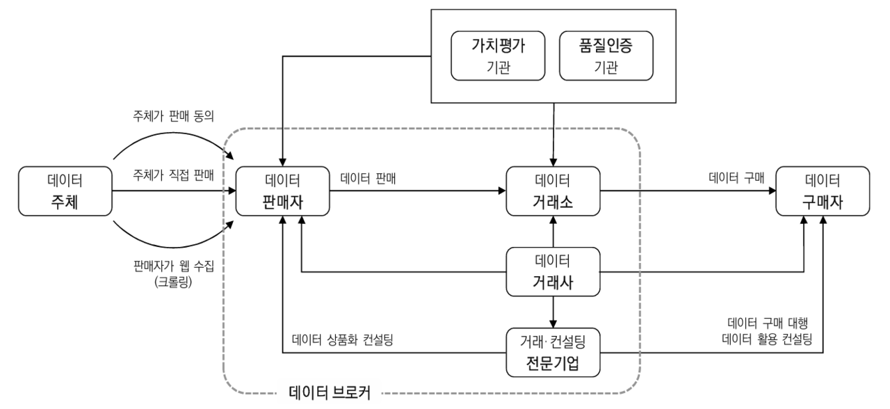 그림 2. 데이터 거래 체계 – 데이터 거래사의 중계 역할