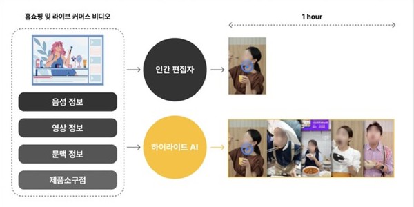  올해 상반기에 CJ온스타일에서 도입해 사용 중인 기술이다. 기존의 숏츠 개당 생성 시간을 5시간에서 5분으로 단축시키고 비용 측면에서도 획기적으로 줄일 수 있었다.
