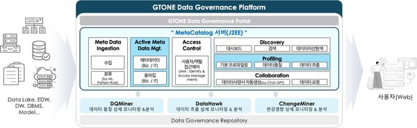 지티원의 메타 카탈로그 (출처: 지티원)