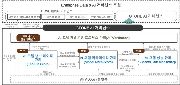  지티원의 데이터 & AI 통합 거버넌스 개념 (출처: 지티원)