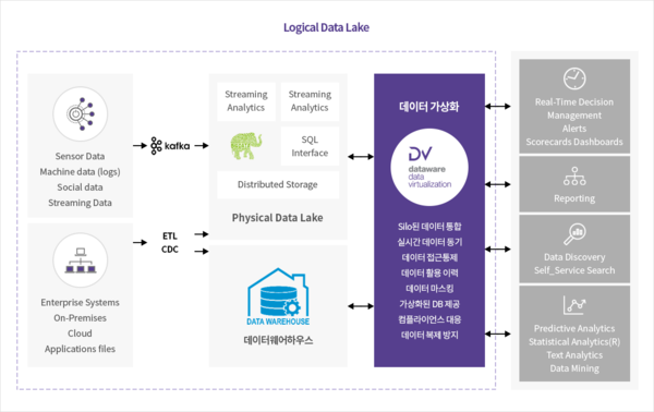  데이터웨어 DV 제품을 활용한 논리적 데이터 레이크 구축 사례 (출처: 엔코아)
