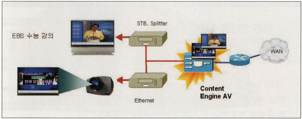EBS 인터넷 수능강의 시스템 구축도 (출처: 컴퓨터월드 2004년 7월호)