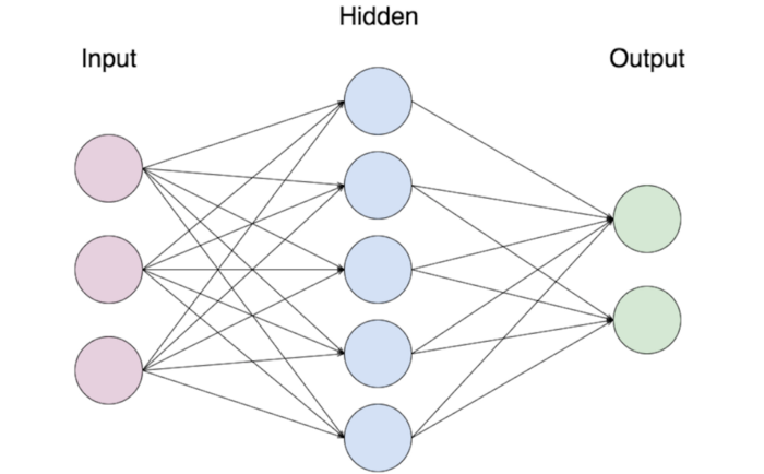 파라미터는 입력값(Input), 출력값(Output) 사이에 숨겨진 층(Hidden)과 연결부(노드, Node)에서 가중치(Weight)를 부여해 원하는 결괏값을 생성하도록 만드는 역할을 한다. (출처: https://orbograph.com/understanding-ai-what-is-a-deep-learning-node)