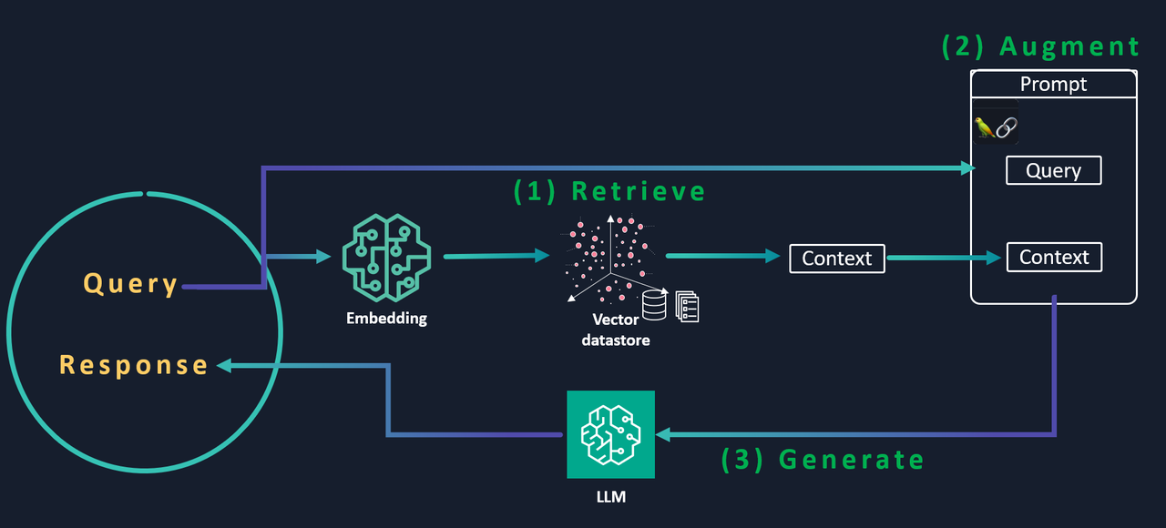 검색 증강 생성 워크플로우