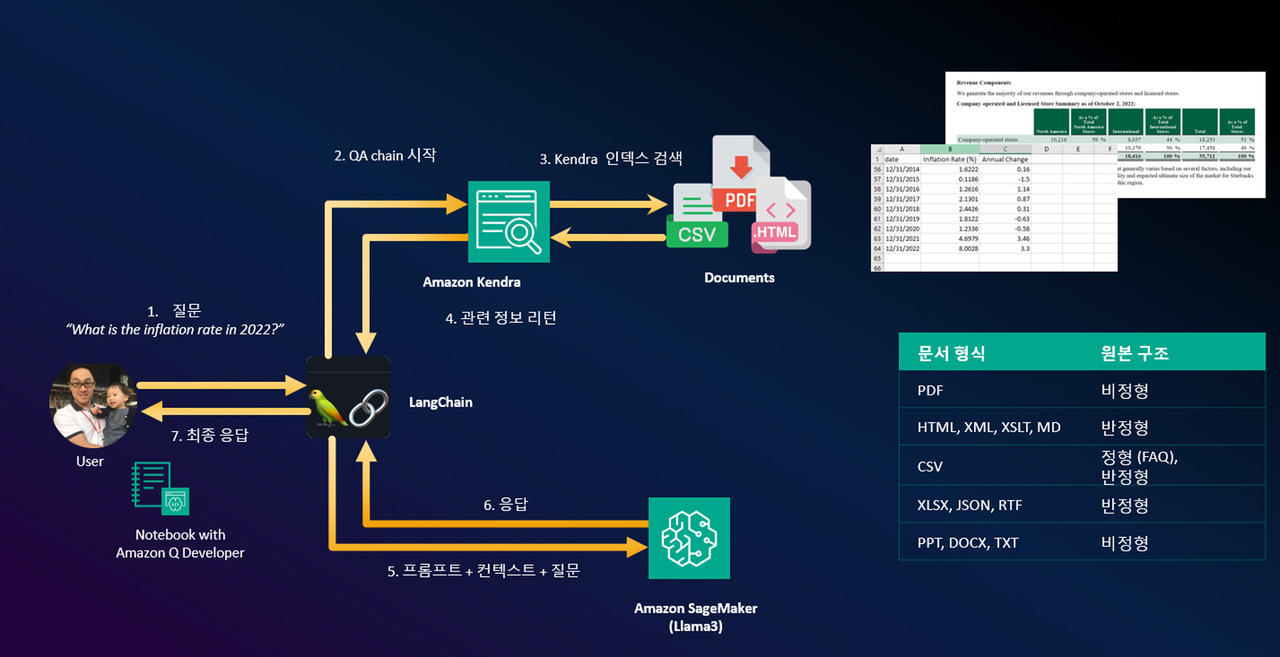 아마존 세이지메이커 엔드포인트와 아마존 켄드라를 활용한 일반적 검색 증강 생성