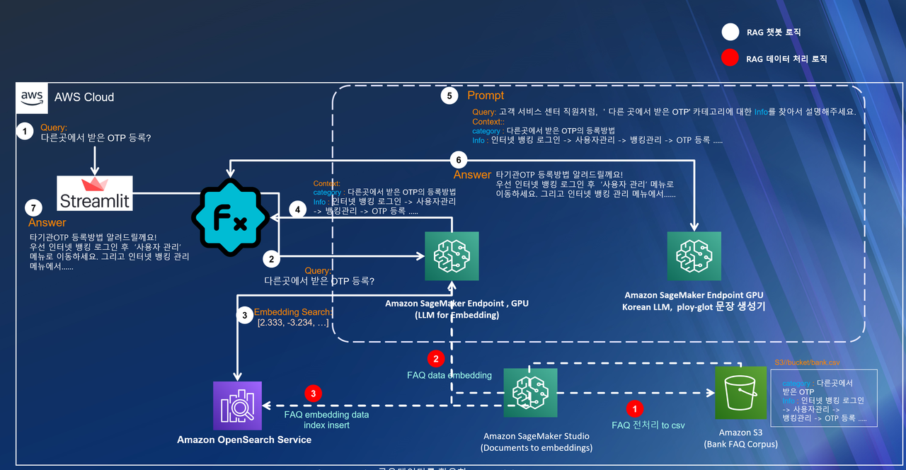 아마존 세이지메이커 엔드포인트와 아마존 오픈서치를 활용한 일반적 검색 증강 생성