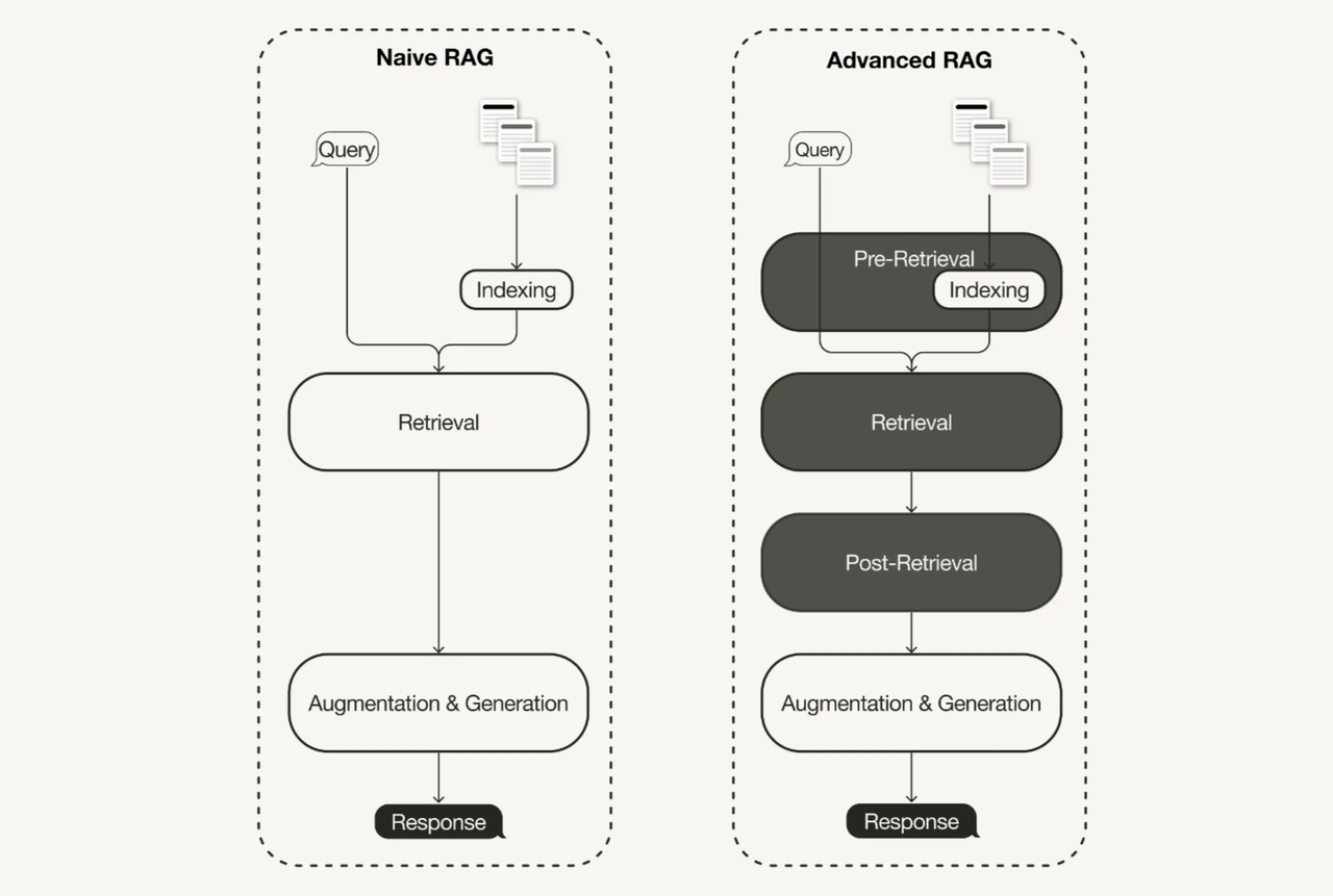 일반 RAG와 고급 RAG 워크플로우 차이