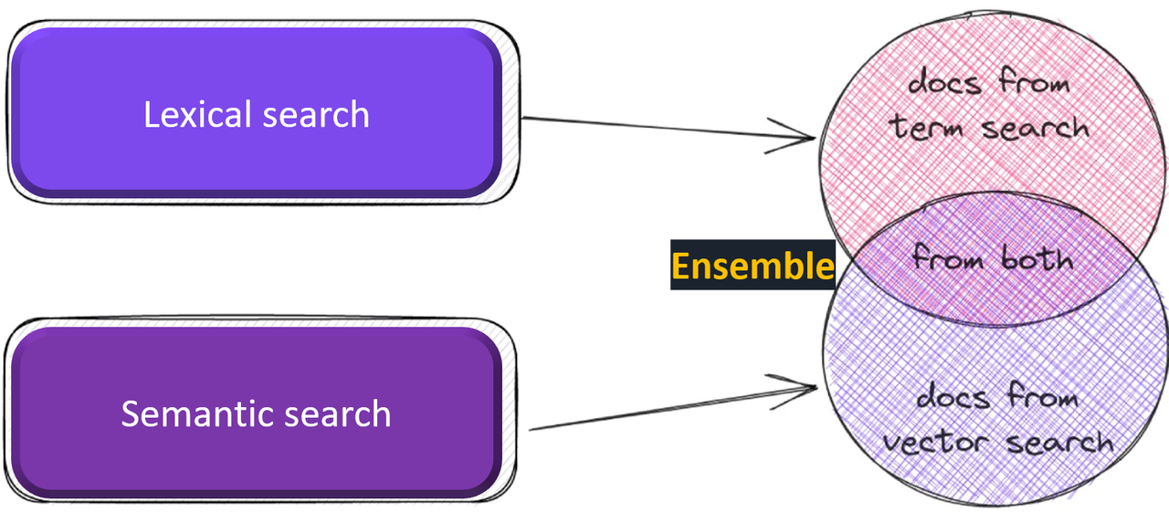 고급 검색 증강 생성의 하이브리드 검색