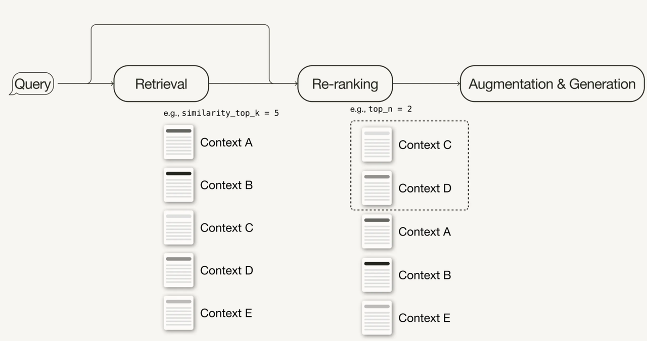 재순위 부여, 검색 후 최적화