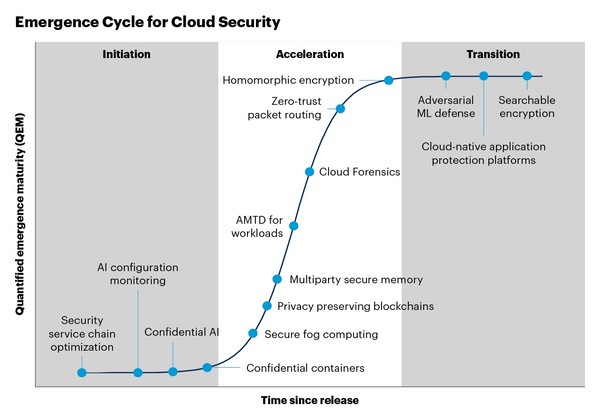  클라우드 보안에 대한 출현 주기 (출처: 가트너)