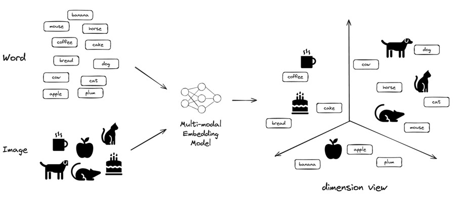 멀티모달 임베딩